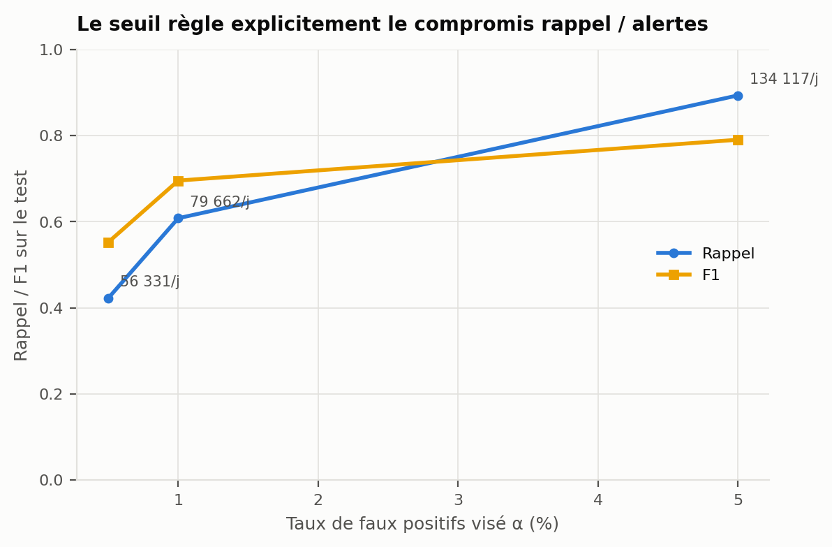Compromis rappel / volume d'alertes selon le taux de fausses alarmes visé
