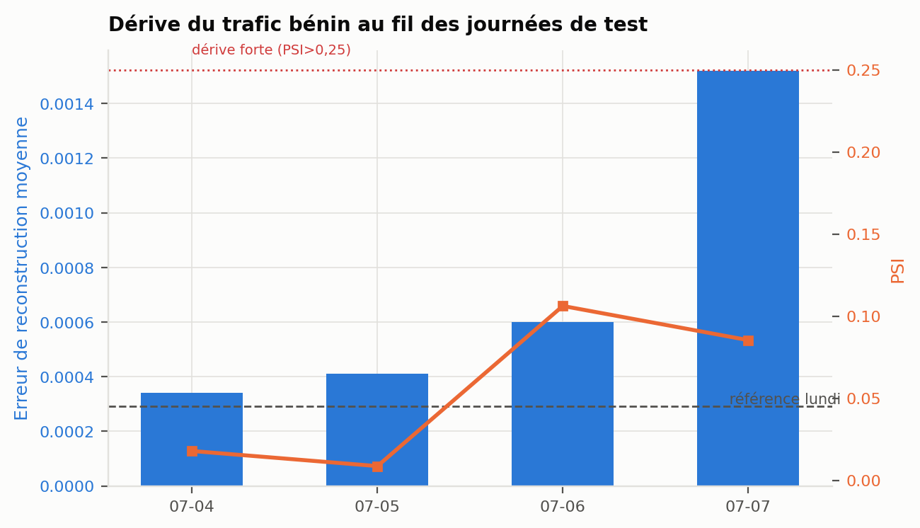 Dérive du trafic bénin mesurée par l'erreur de reconstruction et le PSI