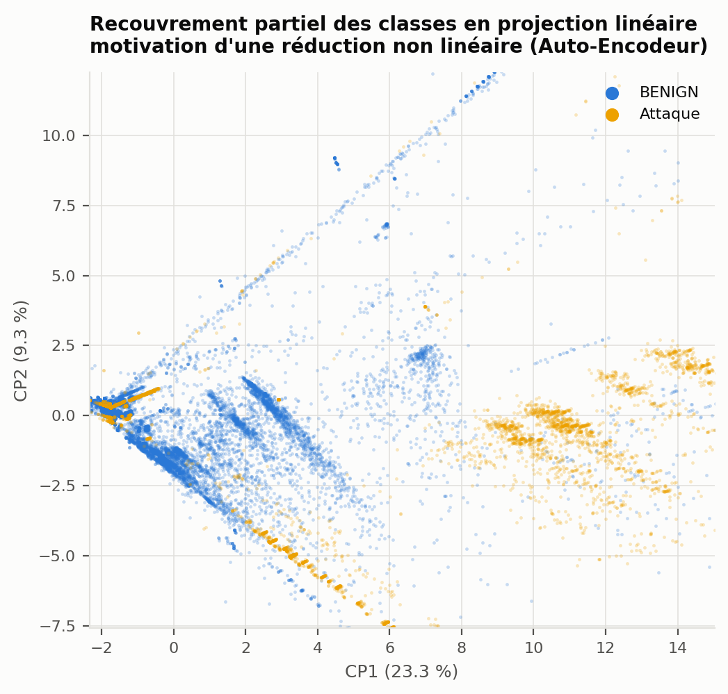 Repenser la détection non supervisée d'anomalies réseau : quand un protocole rigoureux fait tomber les scores parfaits