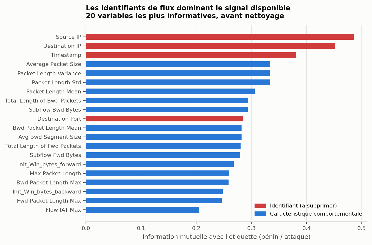 Information mutuelle entre chaque variable et l'étiquette