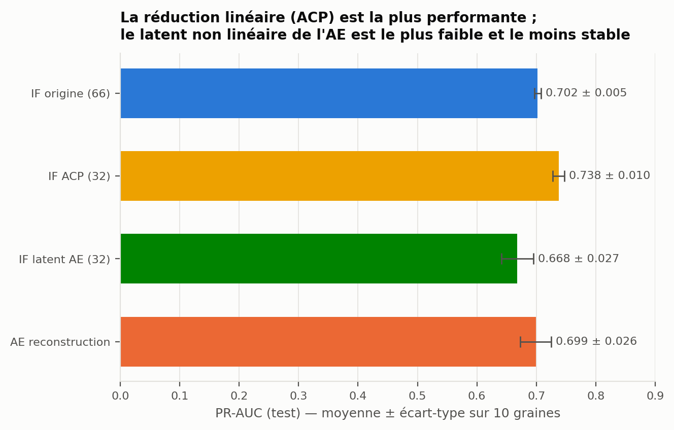 PR-AUC moyenne des quatre représentations sur dix exécutions