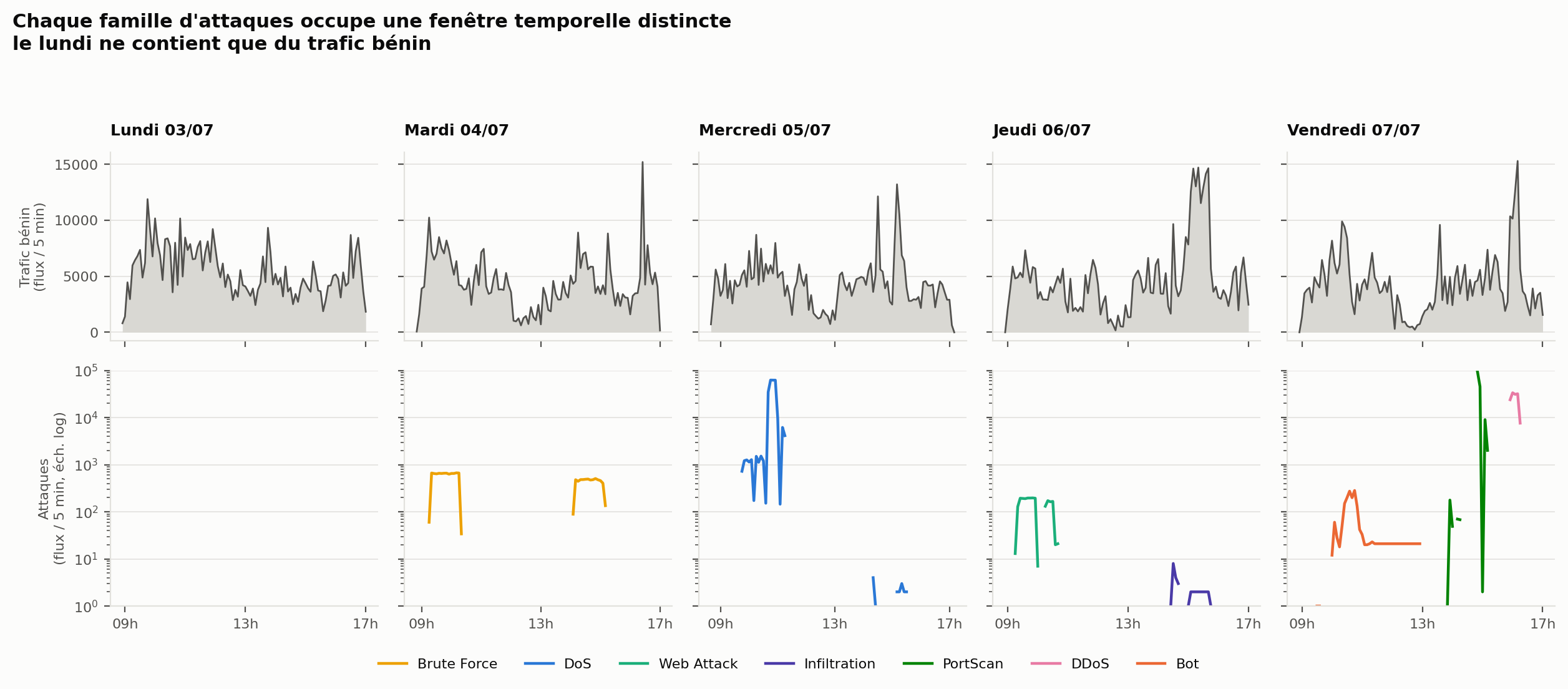 Chronologie du trafic bénin et des attaques sur les cinq journées